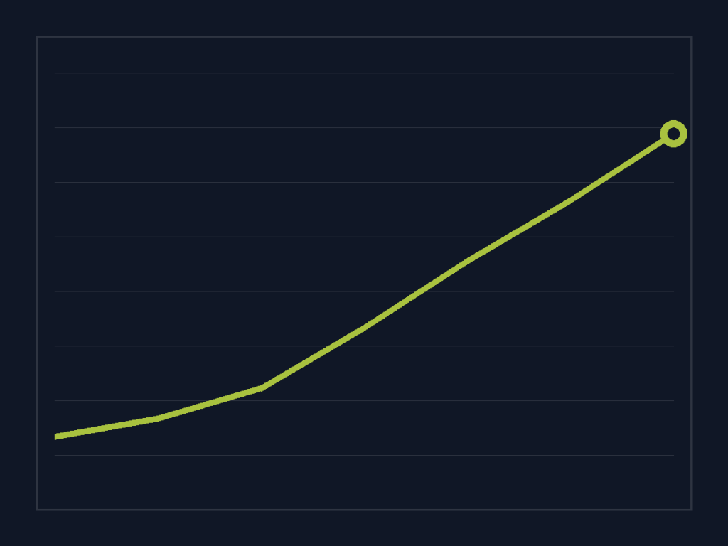 A monthly rank report showing positions climbing through the year