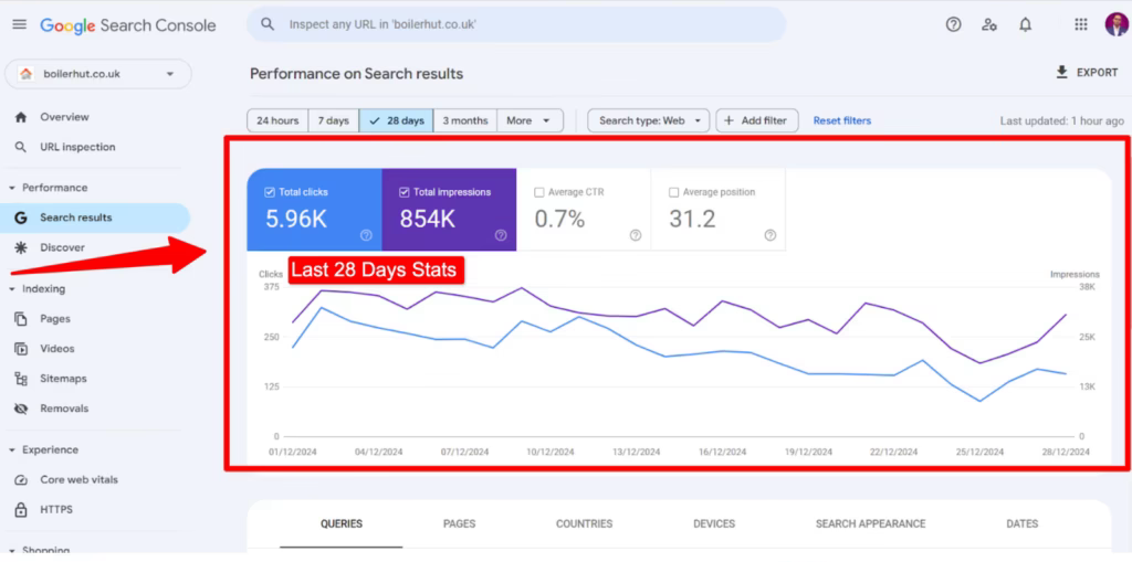 Boiler Hut Search Console: 5.96K clicks and 854K impressions in 28 days