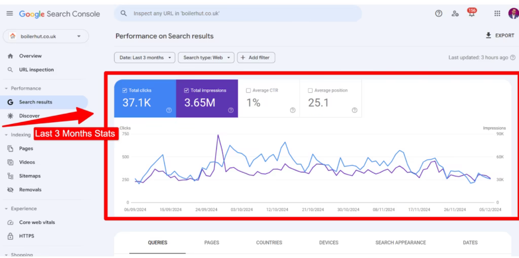 Boiler Hut Search Console: 37.1K clicks and 3.65M impressions over three months