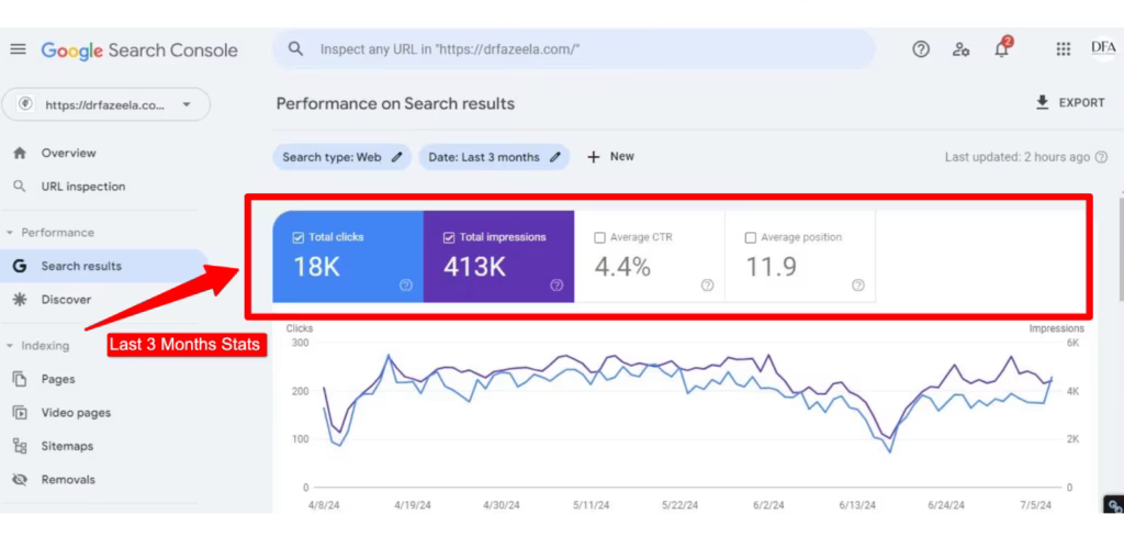 Dr Fazeela Search Console: 18K clicks at 4.4% CTR over three months