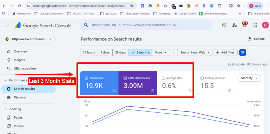 Furniture In Store Search Console: 19.9K clicks and 3.09M impressions over three months