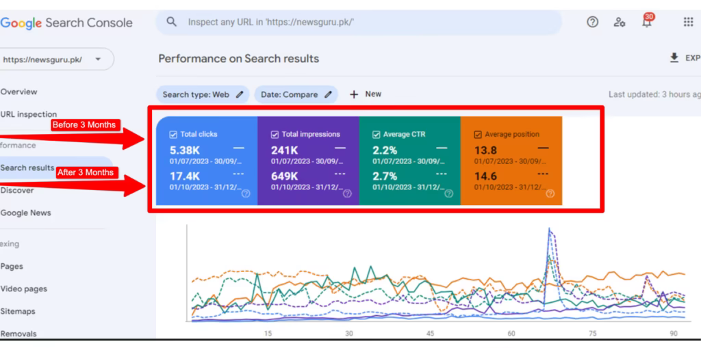 NewsGuru Search Console comparison: clicks up from 5.38K to 17.4K in three months